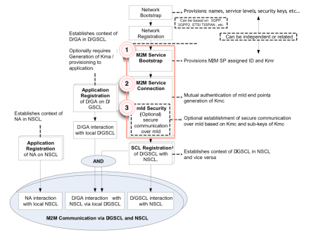 ETSI M2M Diagram