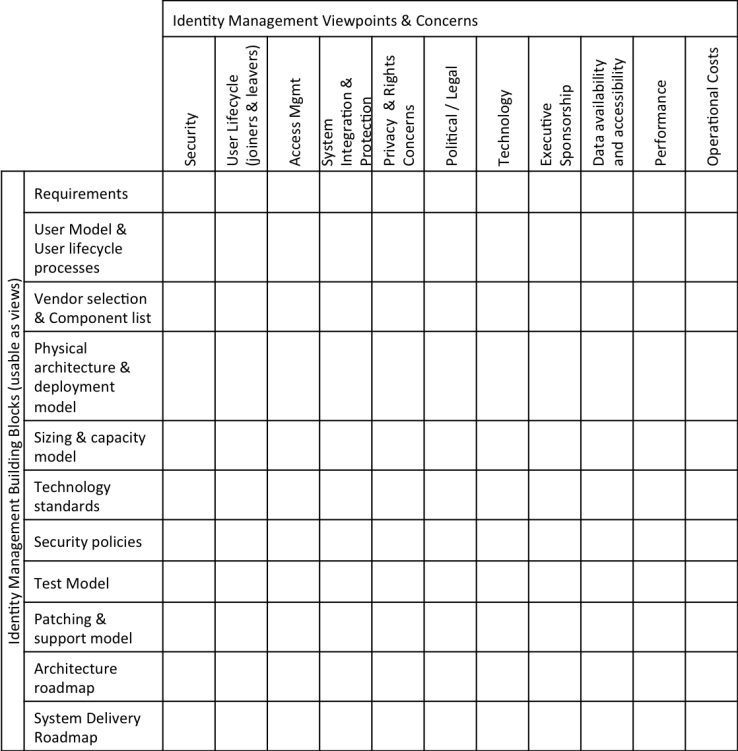 views and viewpoints for an identity management system