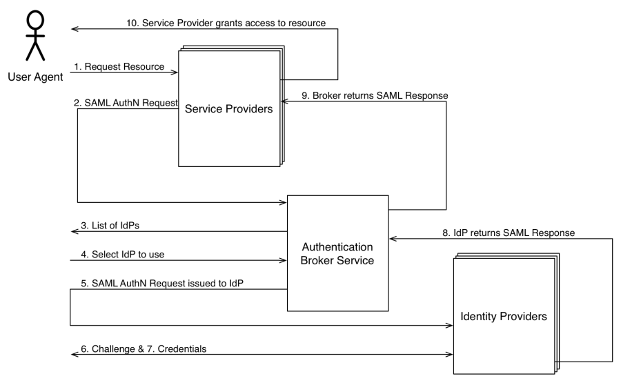 SAML Hub Service