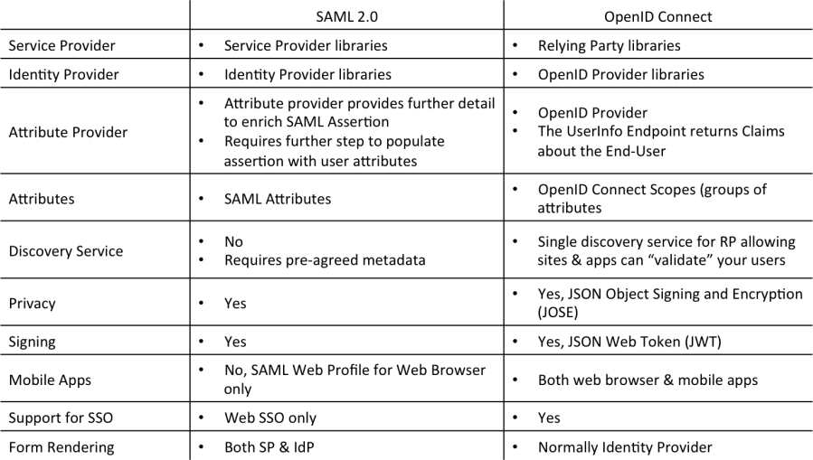 SAML OpenID Connect Comparison
